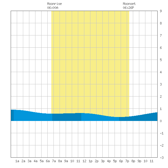 Barataria Pass tide chart for Sunday, April 7, 2024