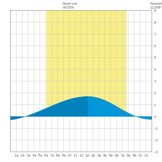 Barataria Pass tide chart for Saturday, May 11, 2024