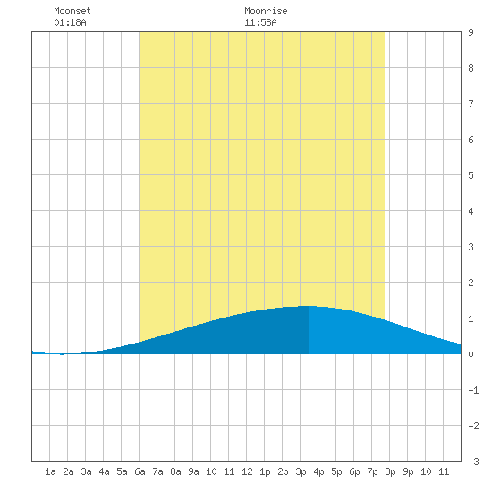 Barataria Pass tide chart for Tuesday, May 14, 2024