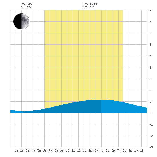 Barataria Pass tide chart for Wednesday, May 15, 2024