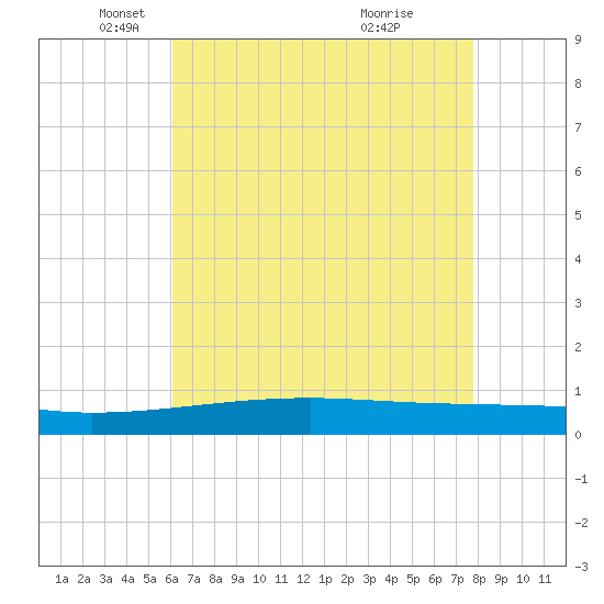 Barataria Pass tide chart for Friday, May 17, 2024