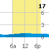 Barataria Pass tide chart for Friday, May 17, 2024