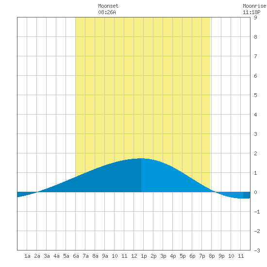 Barataria Pass tide chart for Sunday, May 26, 2024