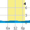 Barataria Pass tide chart for Saturday, May 4, 2024
