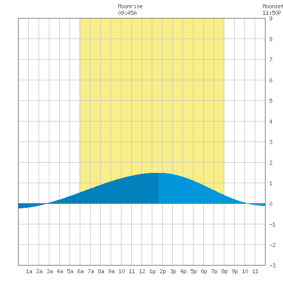 Barataria Pass tide chart for Monday, June 10, 2024