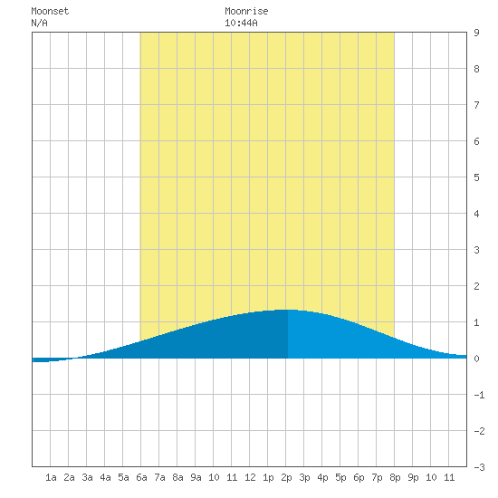 Barataria Pass tide chart for Tuesday, June 11, 2024