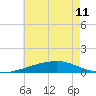 Barataria Pass tide chart for Tuesday, June 11, 2024