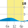 Barataria Pass tide chart for Tuesday, June 18, 2024