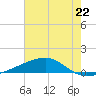 Barataria Pass tide chart for Saturday, June 22, 2024