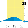 Barataria Pass tide chart for Sunday, June 23, 2024