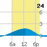 Barataria Pass tide chart for Monday, June 24, 2024