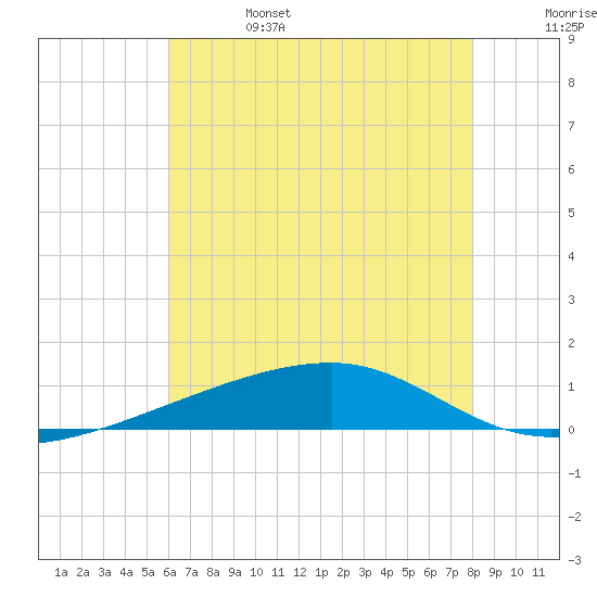 Barataria Pass tide chart for Tuesday, June 25, 2024