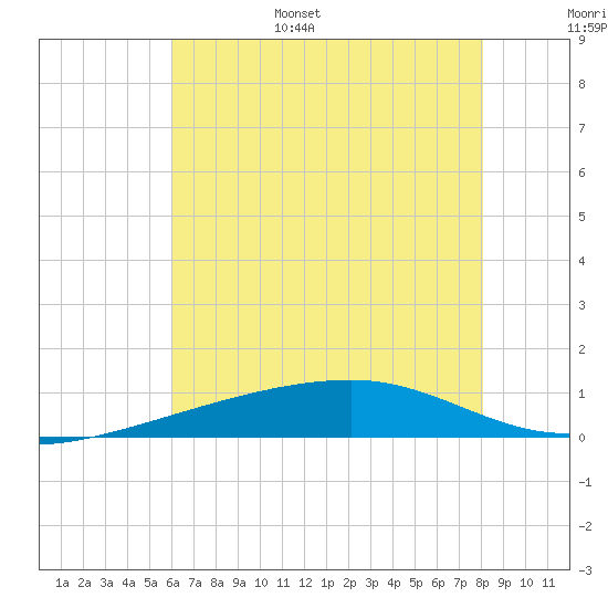 Barataria Pass tide chart for Wednesday, June 26, 2024