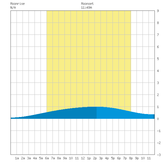 Barataria Pass tide chart for Thursday, June 27, 2024
