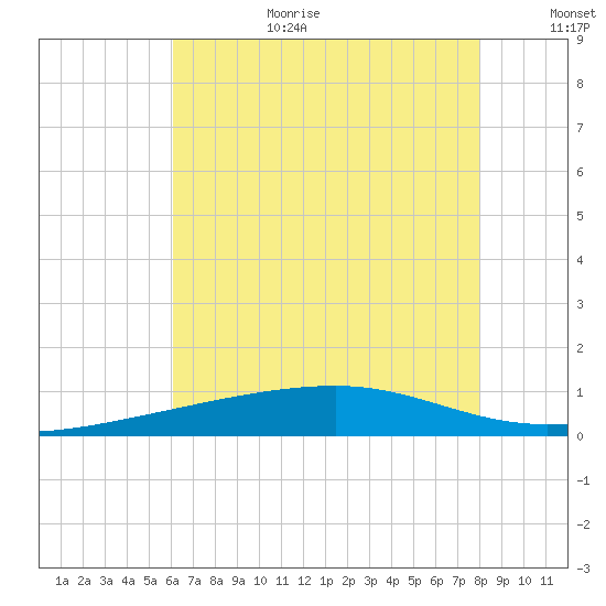 Barataria Pass tide chart for Wednesday, July 10, 2024