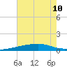 Barataria Pass tide chart for Wednesday, July 10, 2024