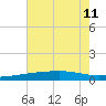 Barataria Pass tide chart for Thursday, July 11, 2024