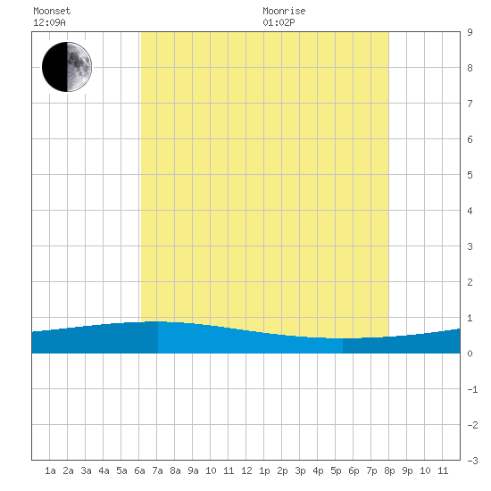 Barataria Pass tide chart for Saturday, July 13, 2024