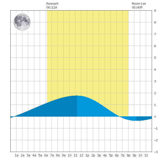 Barataria Pass tide chart for Sunday, July 21, 2024