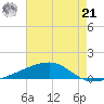 Barataria Pass tide chart for Sunday, July 21, 2024