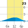 Barataria Pass tide chart for Tuesday, July 23, 2024