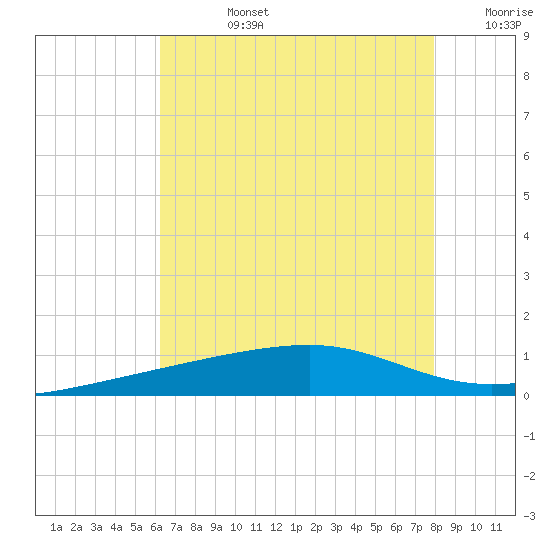 Barataria Pass tide chart for Wednesday, July 24, 2024