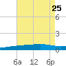 Barataria Pass tide chart for Thursday, July 25, 2024