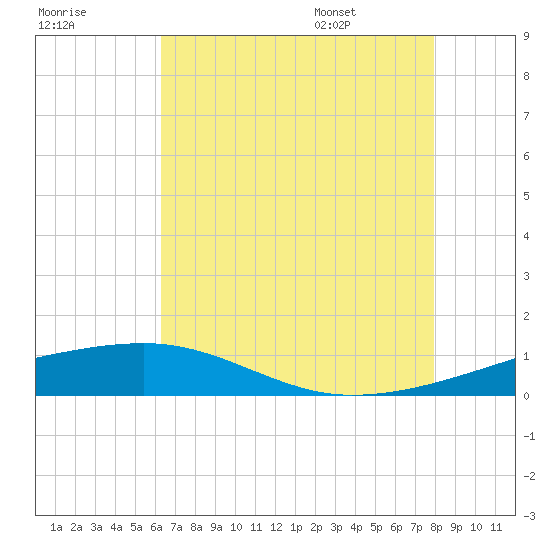Barataria Pass tide chart for Sunday, July 28, 2024