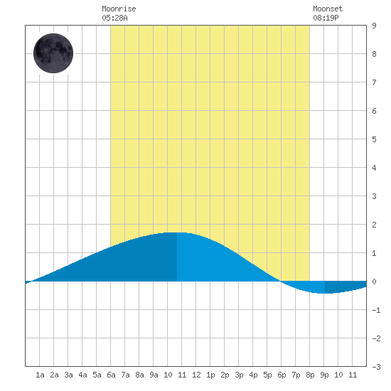 Barataria Pass tide chart for Friday, July 5, 2024