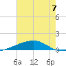 Barataria Pass tide chart for Sunday, July 7, 2024