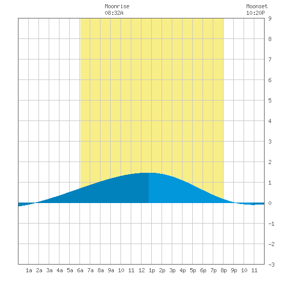 Barataria Pass tide chart for Monday, July 8, 2024