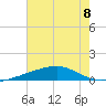 Barataria Pass tide chart for Monday, July 8, 2024