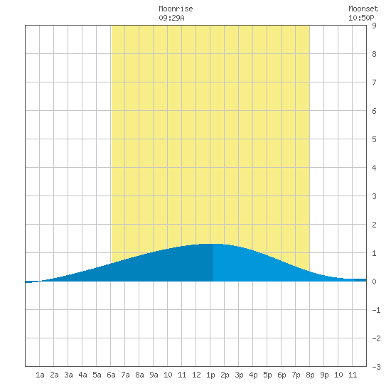 Barataria Pass tide chart for Tuesday, July 9, 2024