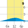 Barataria Pass tide chart for Tuesday, July 9, 2024