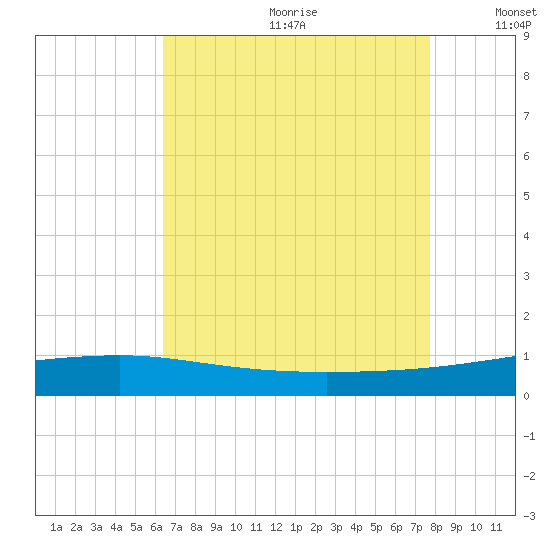 Barataria Pass tide chart for Saturday, August 10, 2024