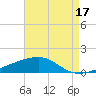 Barataria Pass tide chart for Saturday, August 17, 2024