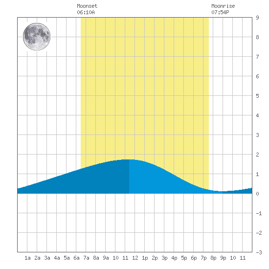 Barataria Pass tide chart for Monday, August 19, 2024