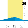 Barataria Pass tide chart for Tuesday, August 20, 2024