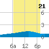 Barataria Pass tide chart for Wednesday, August 21, 2024