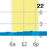 Barataria Pass tide chart for Thursday, August 22, 2024