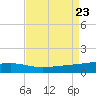 Barataria Pass tide chart for Friday, August 23, 2024