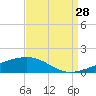 Barataria Pass tide chart for Wednesday, August 28, 2024