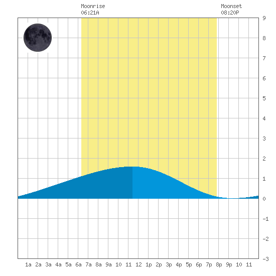 Barataria Pass tide chart for Sunday, August 4, 2024