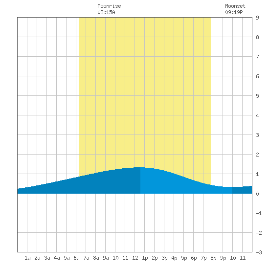 Barataria Pass tide chart for Tuesday, August 6, 2024