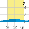 Barataria Pass tide chart for Wednesday, August 7, 2024