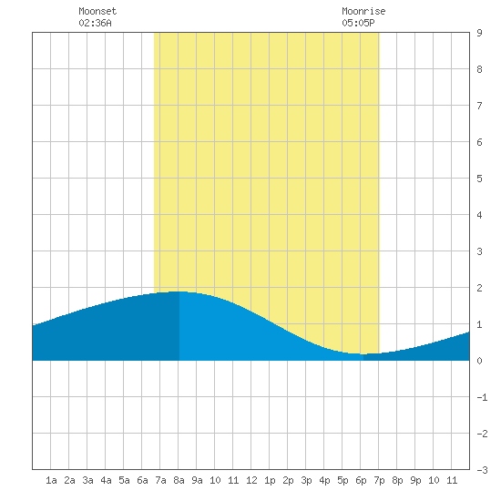 Barataria Pass tide chart for Saturday, September 14, 2024