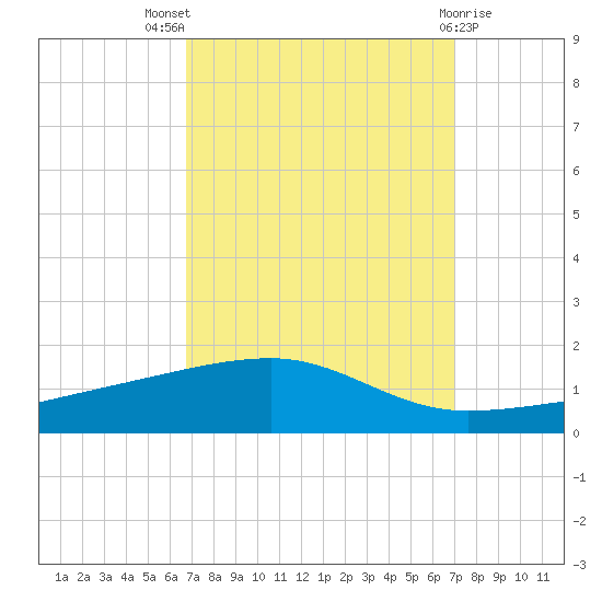 Barataria Pass tide chart for Monday, September 16, 2024