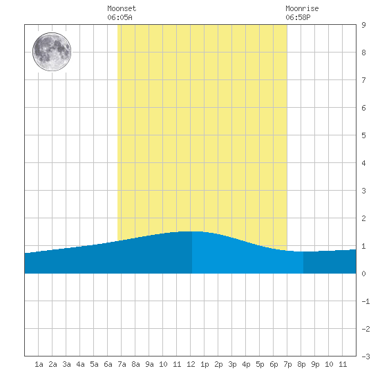 Barataria Pass tide chart for Tuesday, September 17, 2024
