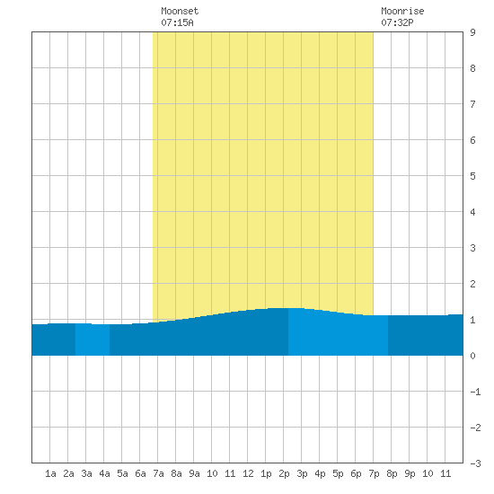 Barataria Pass tide chart for Wednesday, September 18, 2024