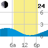 Barataria Pass tide chart for Tuesday, September 24, 2024